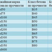 Марки бетона и их применение в строительстве