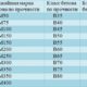 Марки бетона и их применение в строительстве