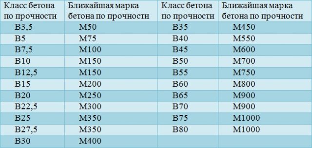 Марки бетона и их применение в строительстве